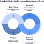 PossibleWorks Performance Management Cycle